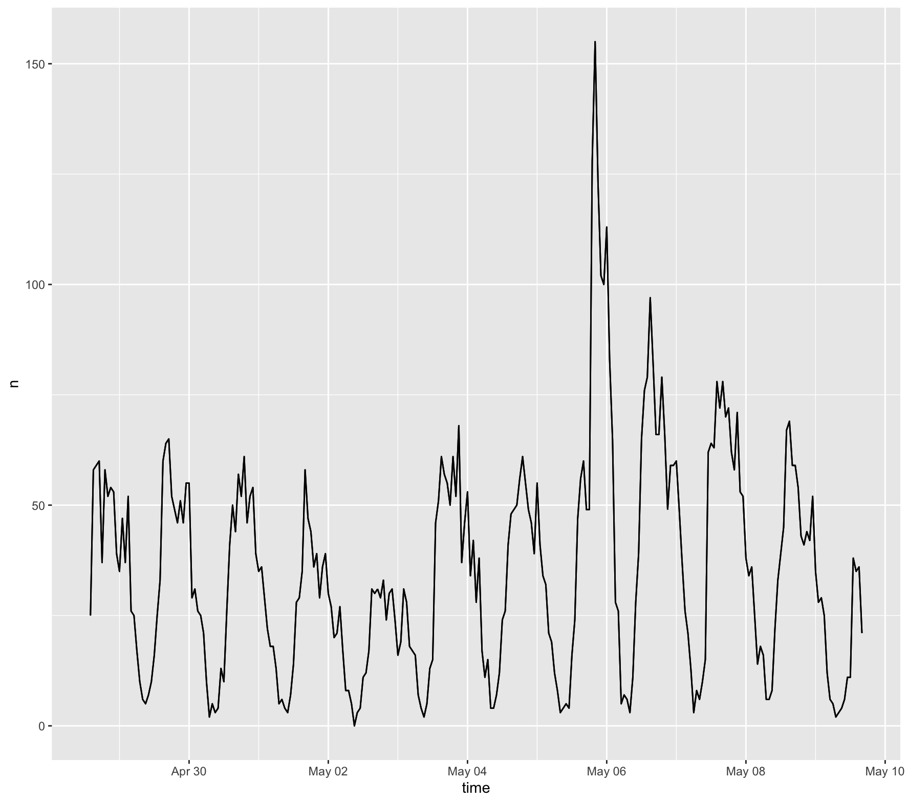 Temporal Tweet Graph