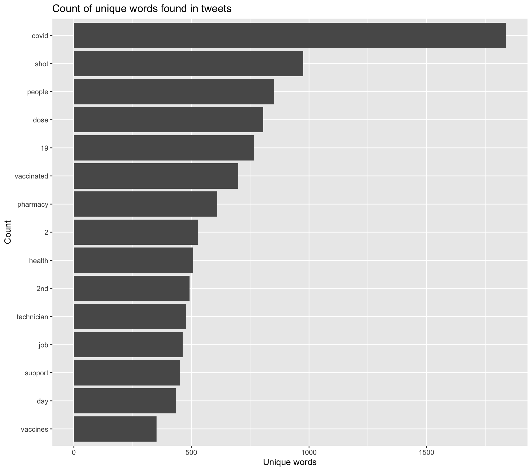 Word Frequency