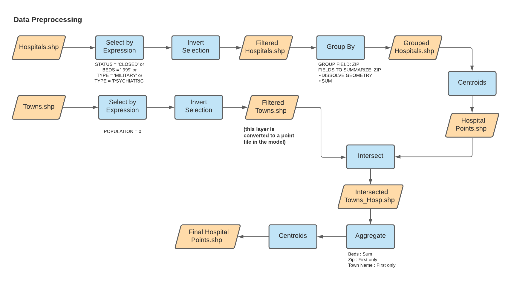 Gravity Model Preprocessing Workflow