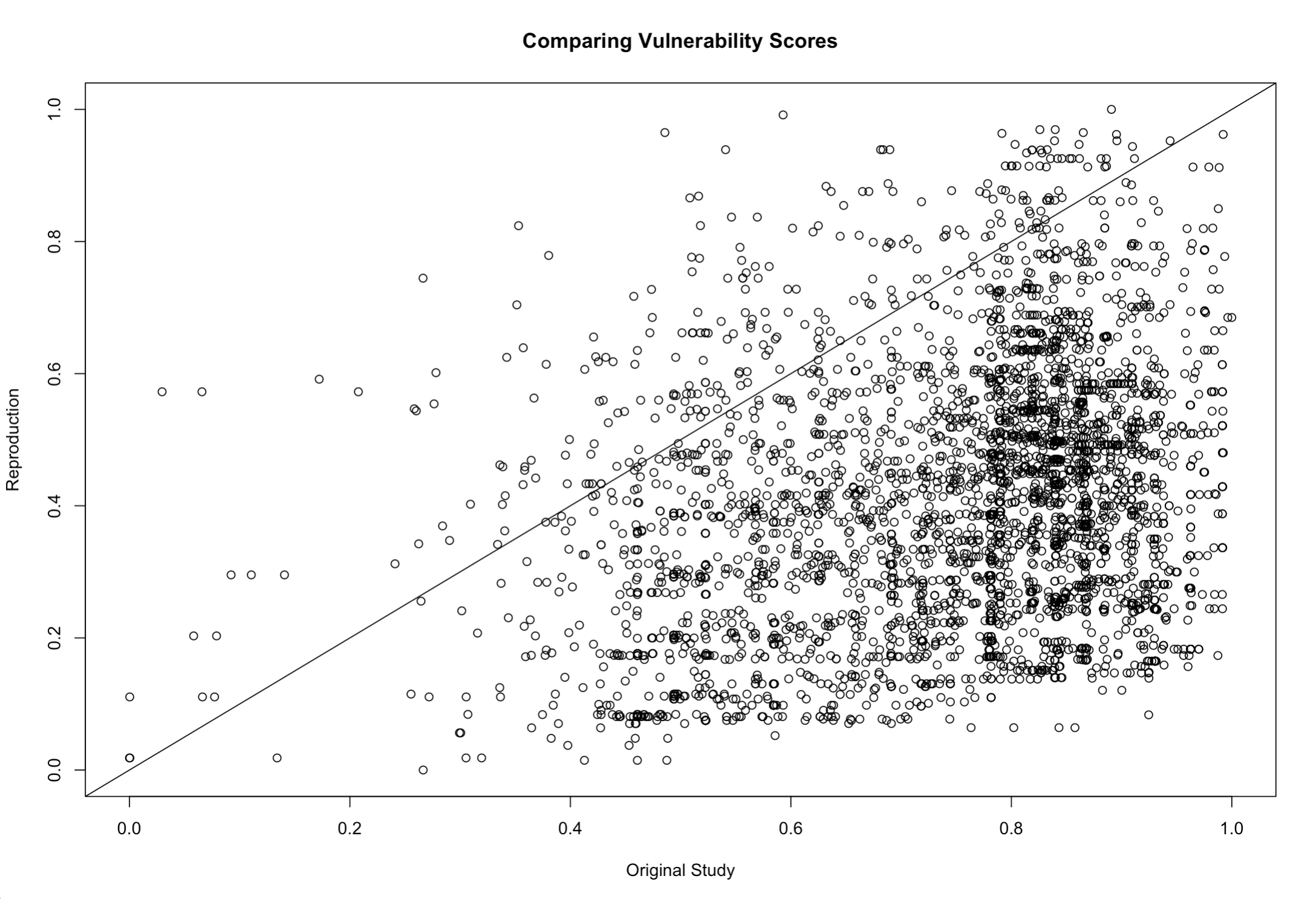 Scatterplot of Vulnerability Comparison