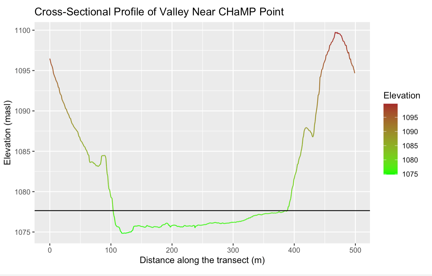 Cross-sectional profile