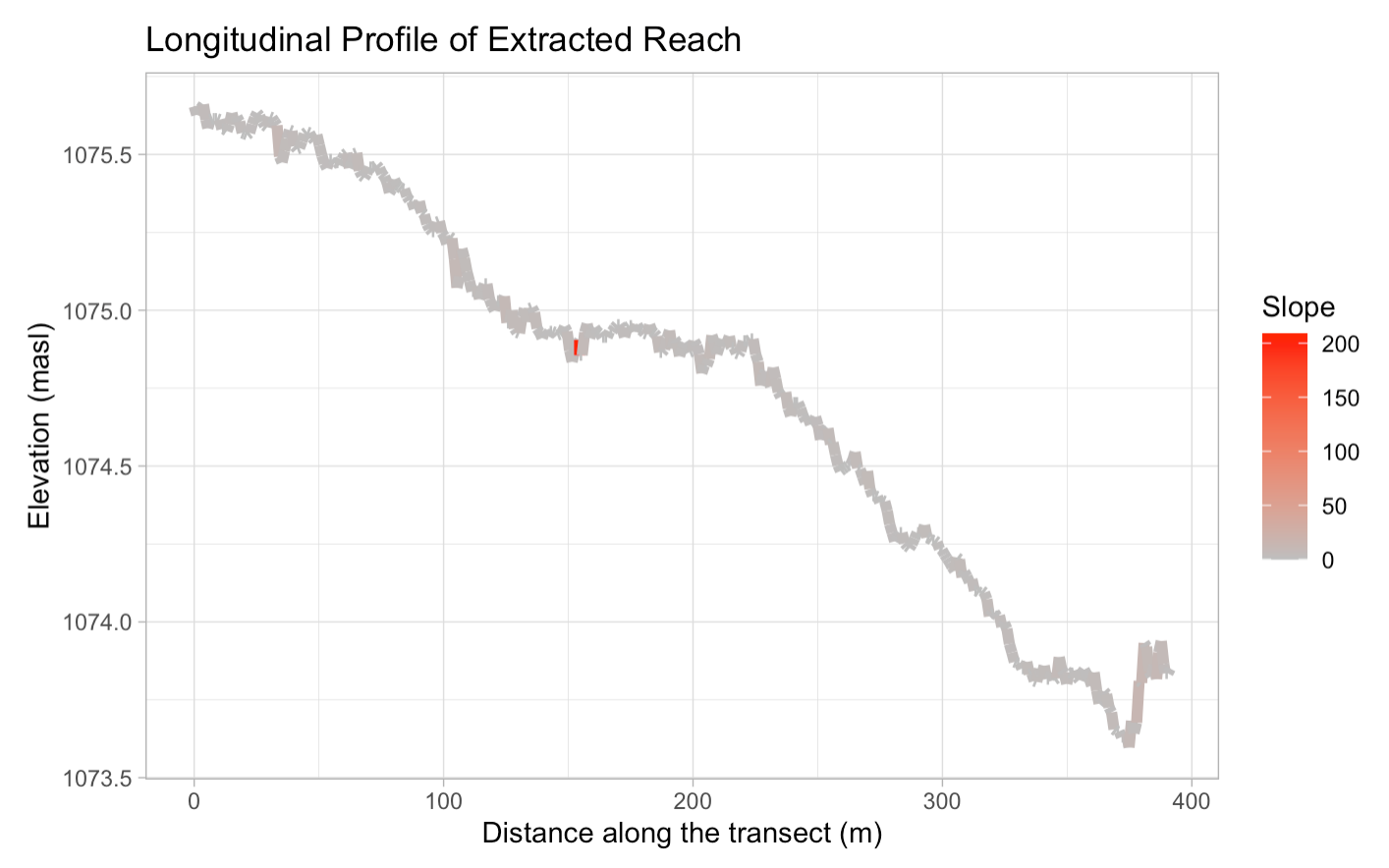 Longitudinal profile