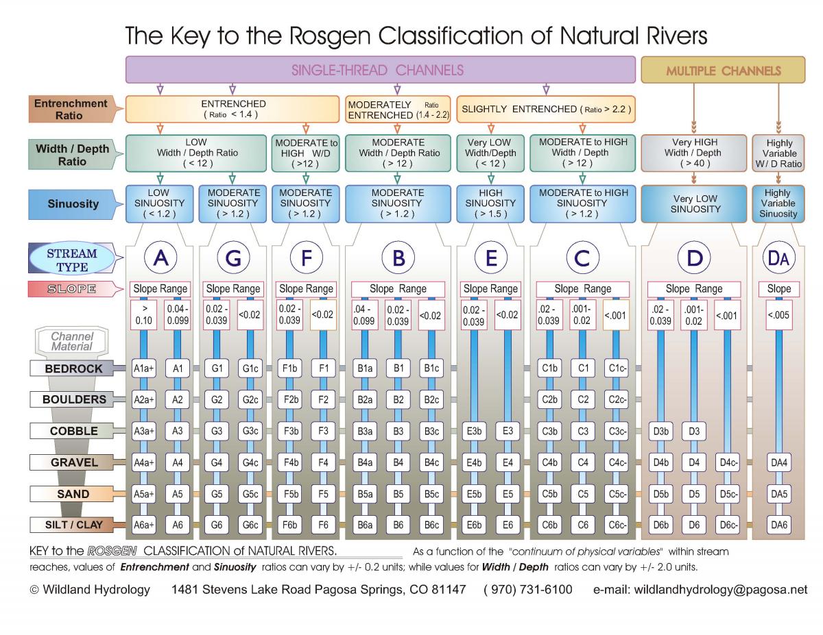 Rosgen Classification